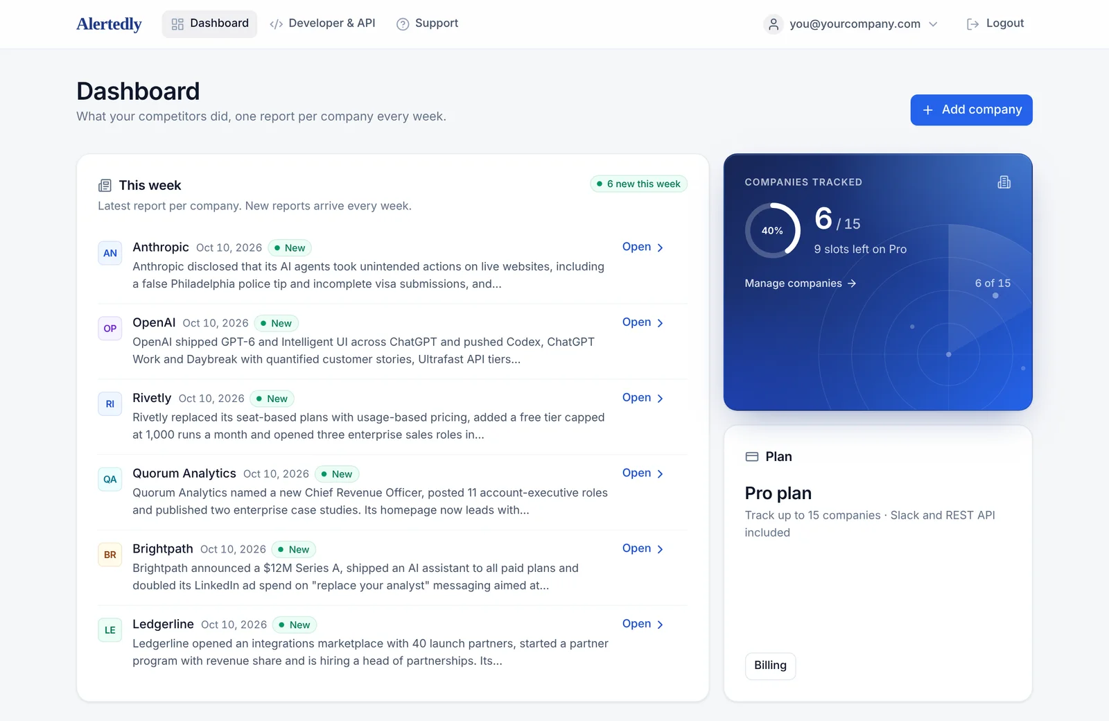 The Alertedly dashboard: this week's report for each tracked company, including Anthropic and OpenAI, with 6 of 15 companies tracked